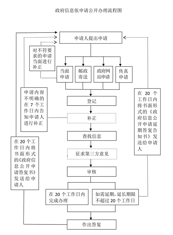 政府信息依申请公开办理流程图